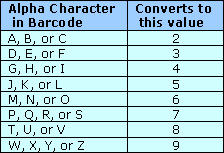 Barcode DTMF