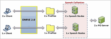 Speech Profile Upgrade