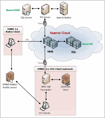 Cloud Chart