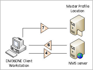 Authentication Process