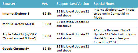 System Requirements table