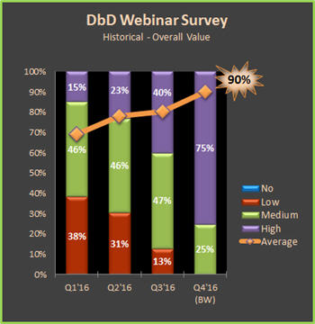 Webinar Survey Overall Value