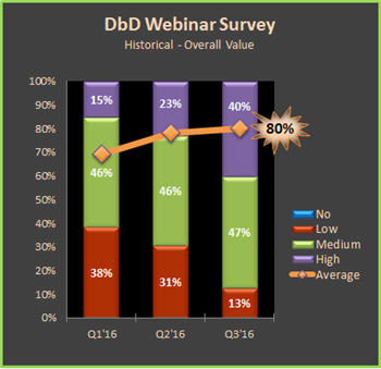 Webinar Survey Overall Value